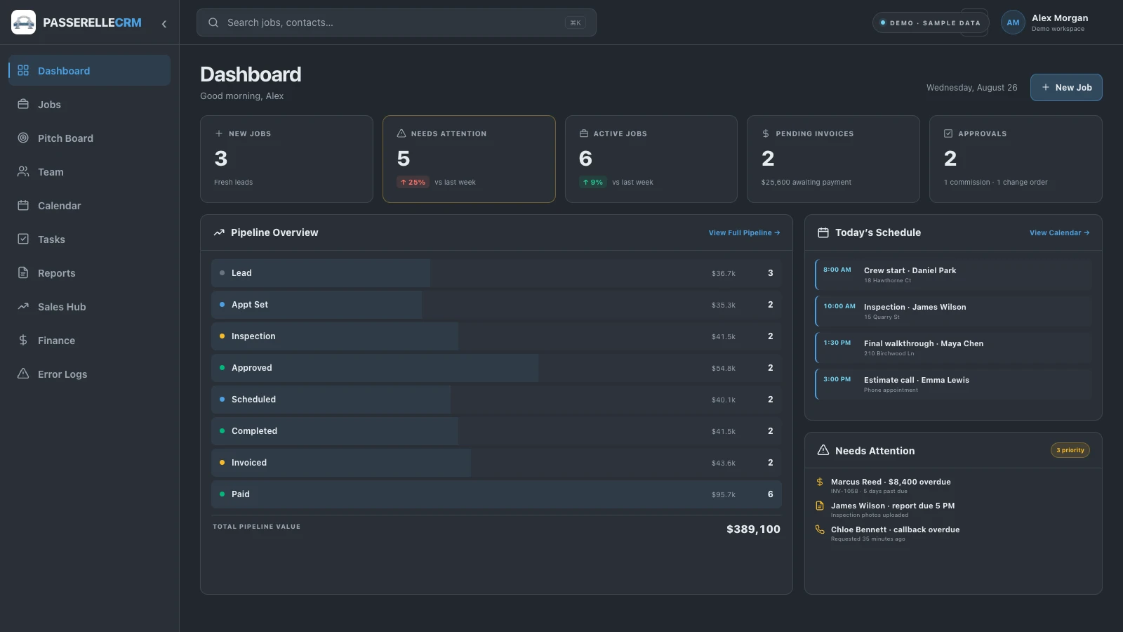 Populated Passerelle CRM dashboard with active jobs, pipeline totals, pending invoices, approvals, and a daily schedule